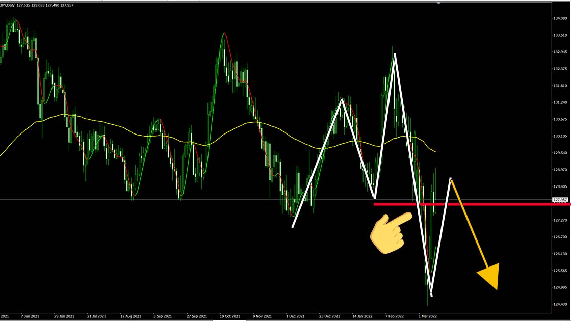 ドル円 ユーロ円 ユーロドルの相場予想 22年3月14日 3月18日 ゲイトレーダーよっし バイナリーオプションとfxで稼ぐオカマの気まぐれブログ